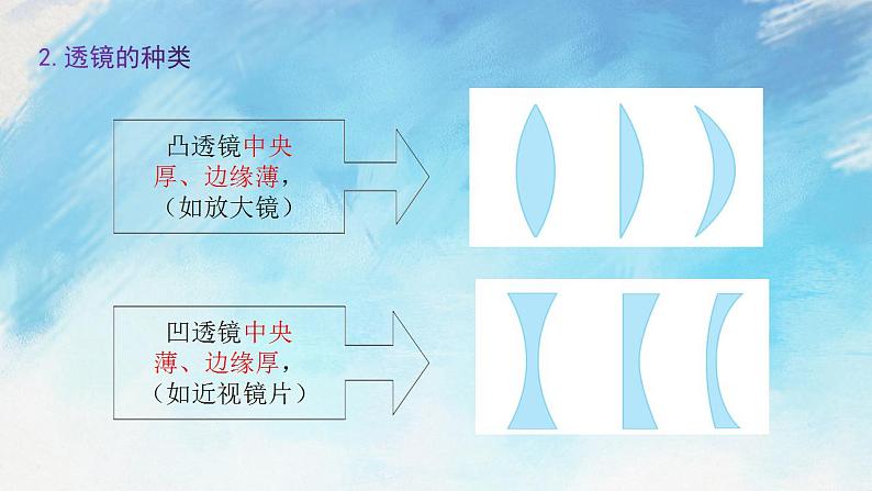 4.5.1透镜 课件+作业八年级物理上册 沪科版八上物理04