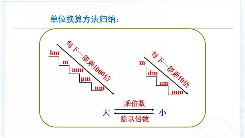 1.1 长度和时间的测量 课件   2022-2023学年人教版八年级上册物理（共33张PPT）第6页