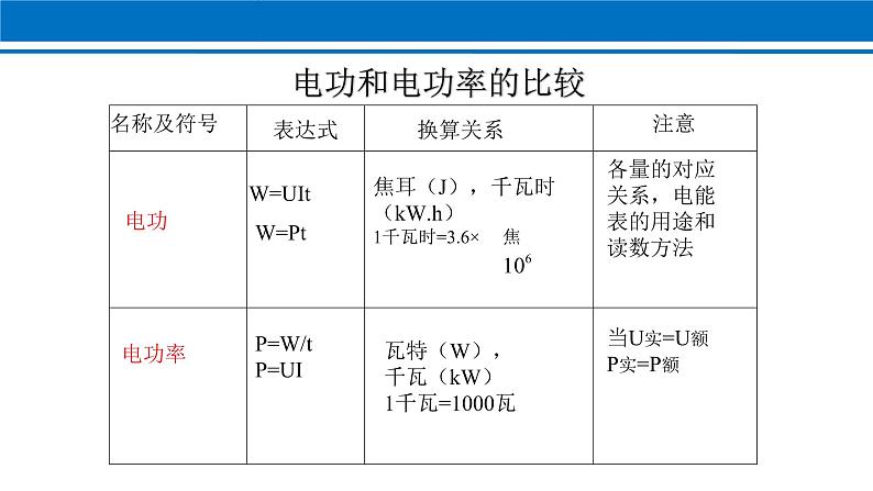 18.2 电功率 课件 2022-2023学年人教版物理九年级全一册06