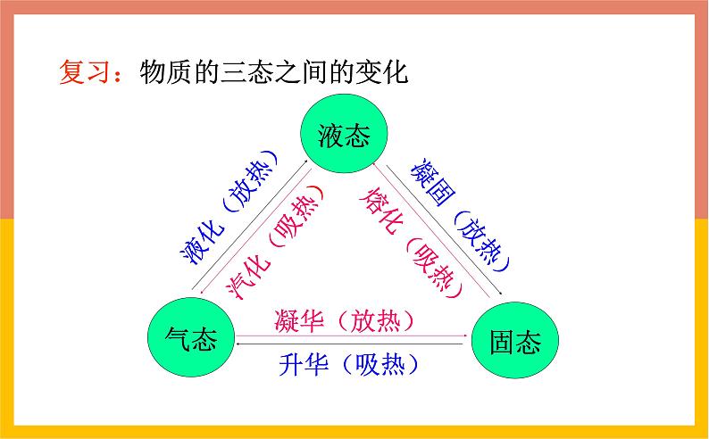 4.5 水循环和水资源课件   沪粤版物理八年级上册02