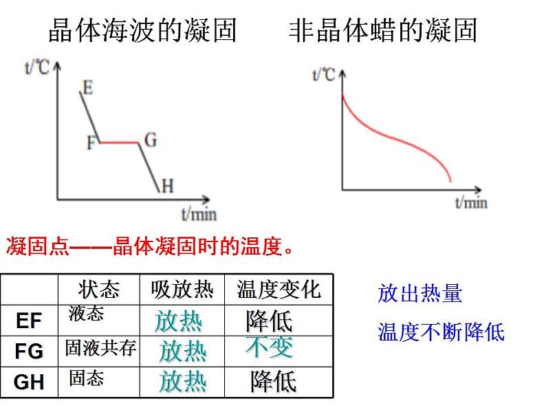 人教版八年级物理上册-3.2熔化和凝固-课件1第6页