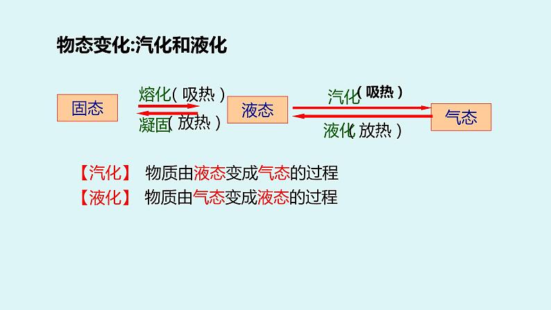 3.3汽化和液化 第4页