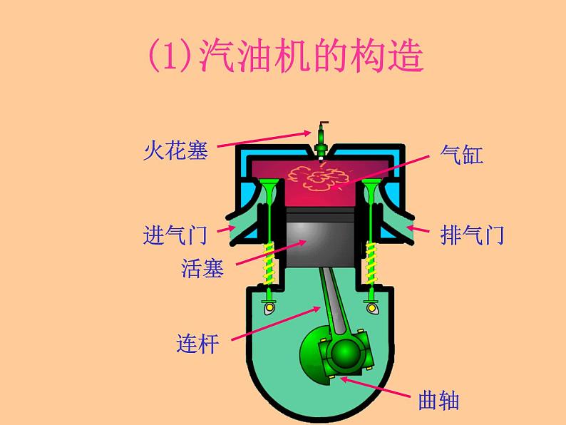 人教版九年级物理上册-14.1热机-课件08