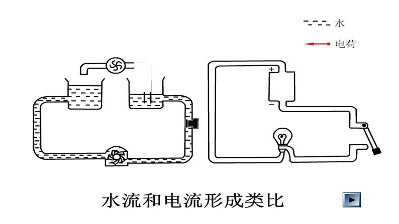 4.2电压：电流产生的原因课件   教科版九年级上册物理03