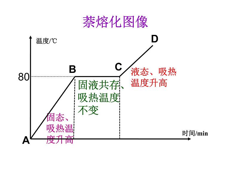 12.2熔化与凝固 课件   2021-2022学年沪科版九年级物理全一册第8页