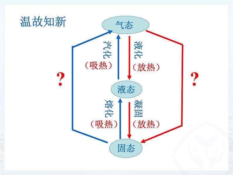 12.4升华与凝华 课件 2021-2022学年沪科版九年级物理全一册第2页