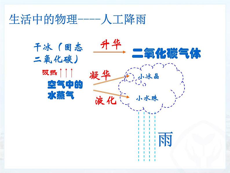 12.4升华与凝华 课件 2021-2022学年沪科版九年级物理全一册第8页