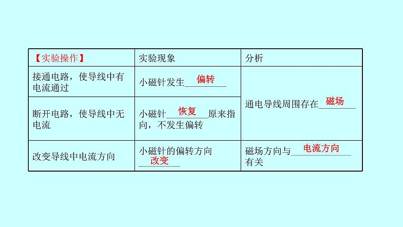 17.2 电流的磁场 课件  2021-2022学年沪科版物理九年级03