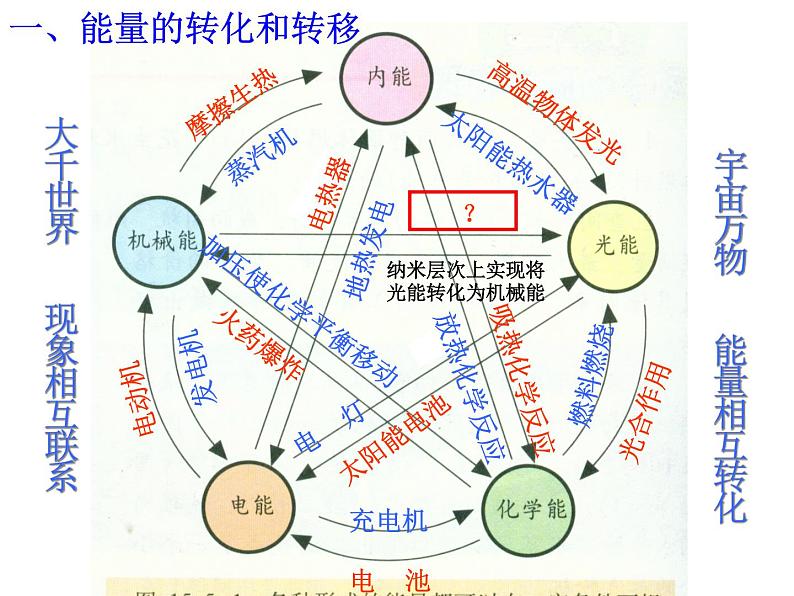 人教版九年级物理上册-14.3能量的转化和守恒-课件4第4页