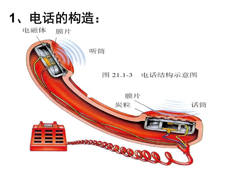 人教版九年级物理全册--21.1现代顺风耳──电话-课件05
