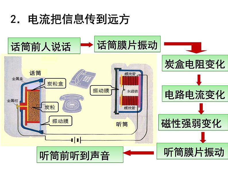 人教版九年级物理全册--21.1现代顺风耳──电话-课件06