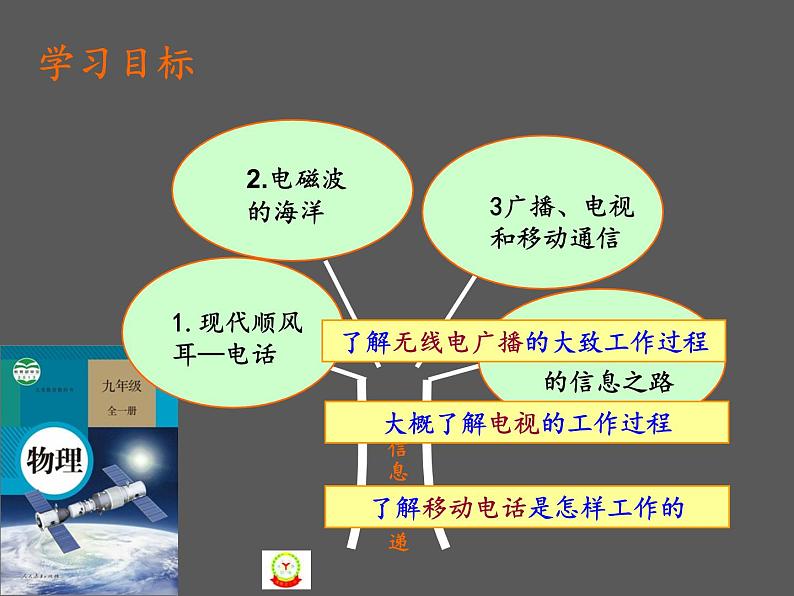 人教版九年级物理全册--21.3广播、电视和移动通信-课件02