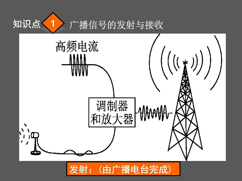 人教版九年级物理全册--21.3广播、电视和移动通信-课件07