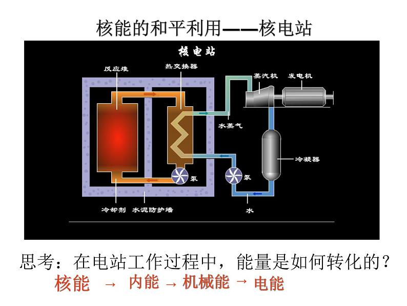 人教版九年级物理全册--22.2核能-课件07