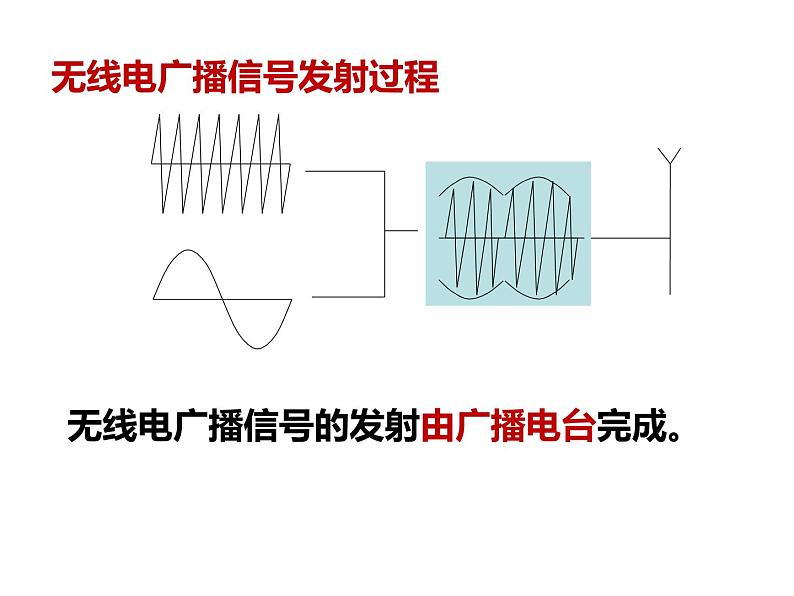 人教版九年级物理全册--21.3广播、电视和移动通信-课件106