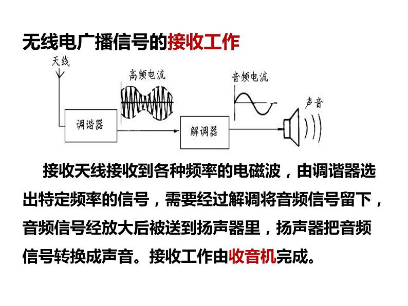 人教版九年级物理全册--21.3广播、电视和移动通信-课件107