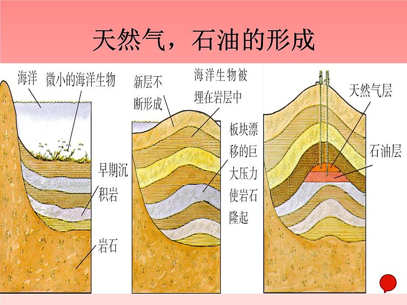 人教版九年级物理全册--22.3太阳能-课件1第7页