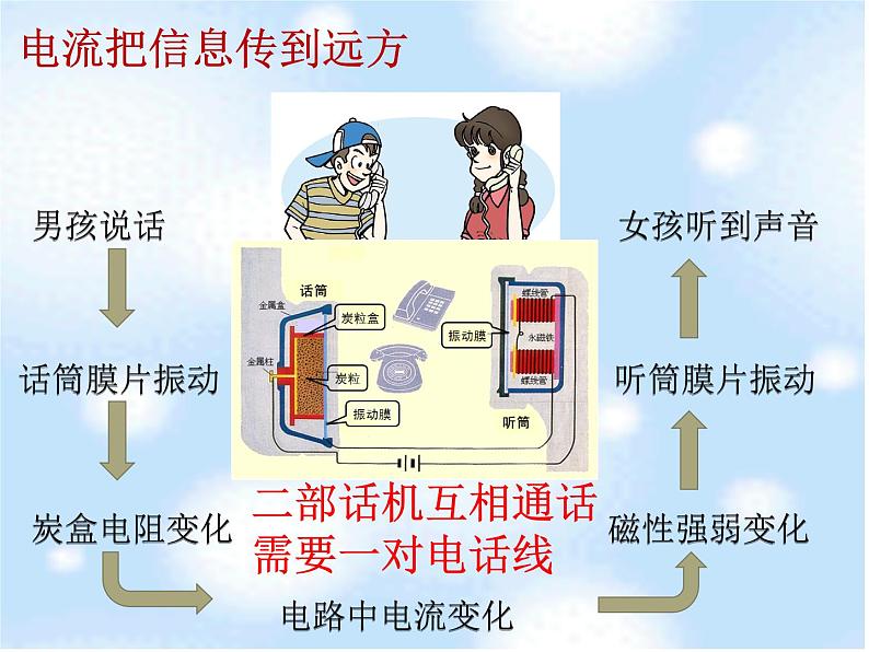 人教版九年级物理全册--21.1现代顺风耳──电话-课件106