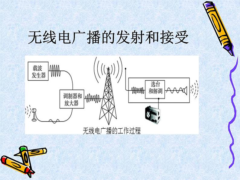 人教版九年级物理全册--21.3广播、电视和移动通信-课件205