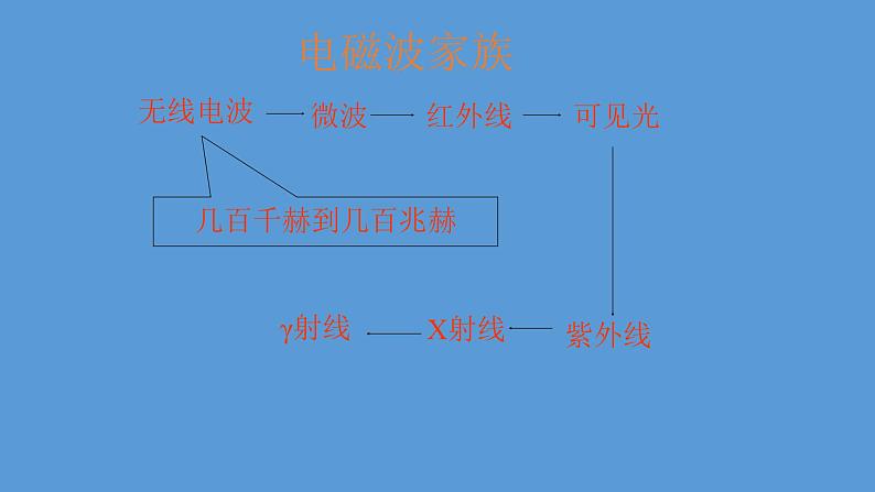 人教版九年级物理全册--21.2电磁波的海洋-课件2第6页