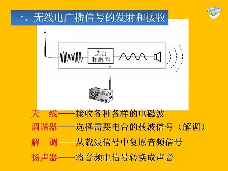 人教版九年级物理全册--21.3广播、电视和移动通信-课件406