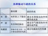 人教版九年级物理全册--21.2电磁波的海洋-课件3