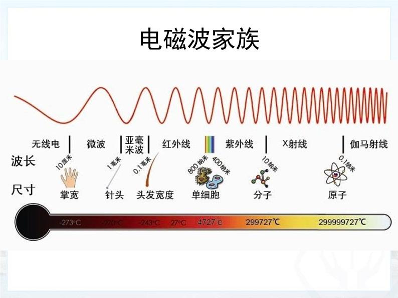 人教版九年级物理全册--21.4越来越宽的信息之路-课件4第7页