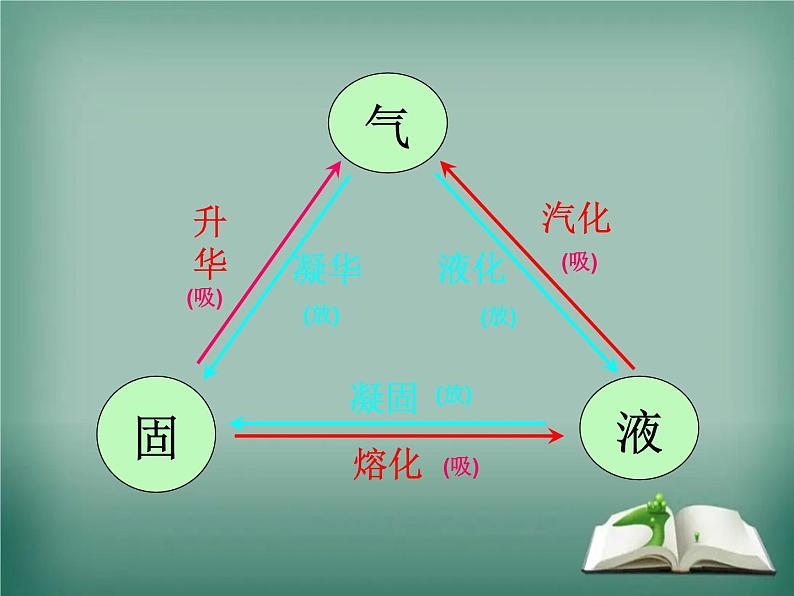 北师大版 八年级上册 生活物态变化 优质课件第2页