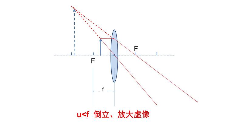 4.6神奇的眼睛  课件   沪科版物理八年级第6页