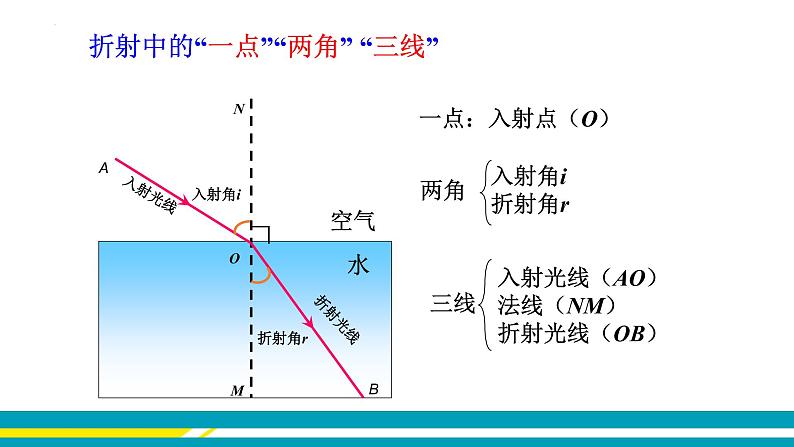 4.3光的折射课件  沪科版物理八年级全一册08