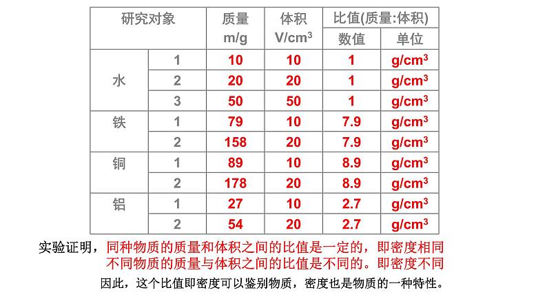 5.3科学探究：物质的密度  课件   沪科版八年级全一册第6页