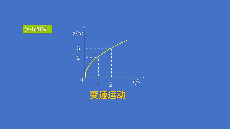 2.4速度的变化  课件   沪科版物理八年级第6页