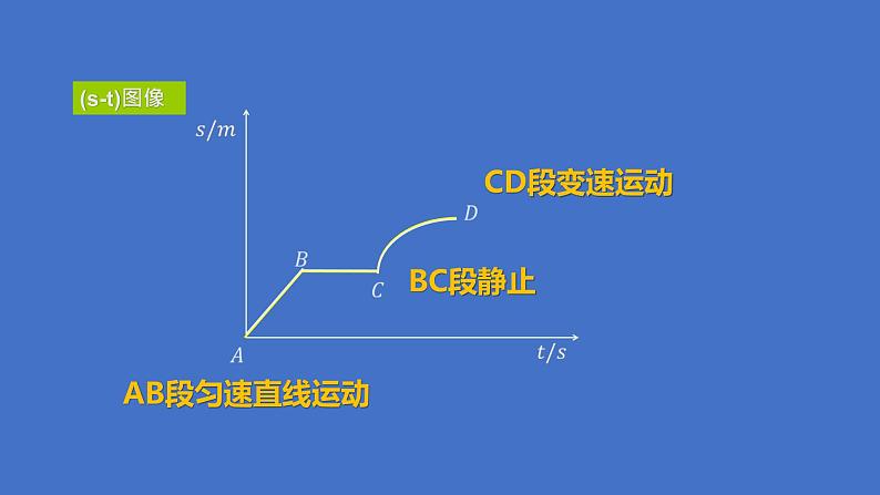 2.4速度的变化  课件   沪科版物理八年级第7页