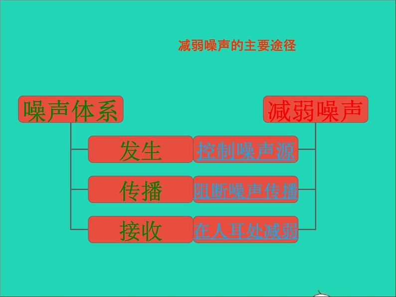 2022八年级物理上册第一章声现象1.3噪声及其控制课件新版苏科版第7页