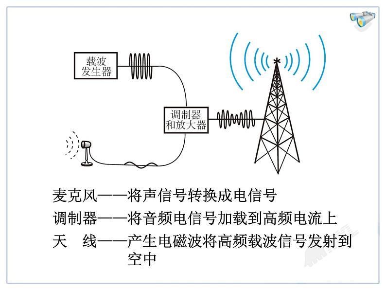 21.3 广播、电视和移动通信教学课件05