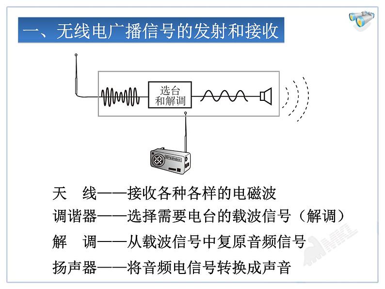 21.3 广播、电视和移动通信教学课件07
