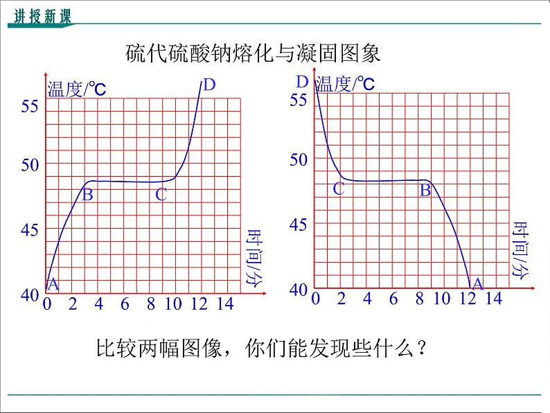 物理八年级上第3章第2节第2课时  熔化和凝固的图像及其应用教学课件06