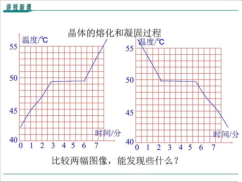 物理八年级上第3章第2节第2课时  熔化和凝固的图像及其应用教学课件07