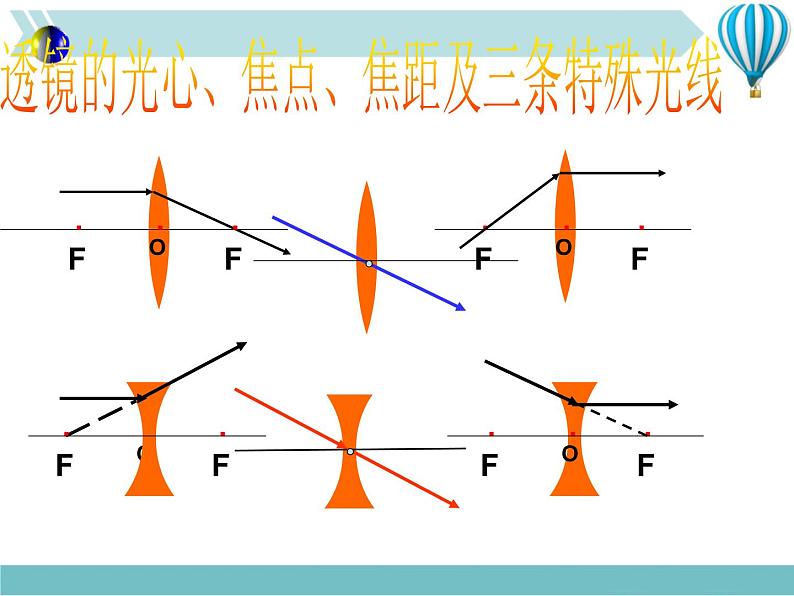 物理八年级上第5章第3节 凸透镜成像规律教学教学课件第7页