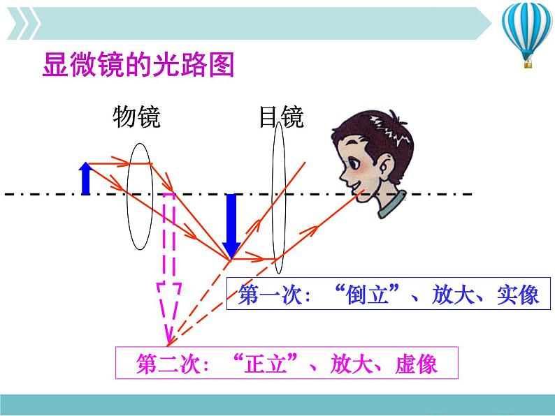 物理八年级上第5章第5节 显微镜和望远镜教学教学课件08