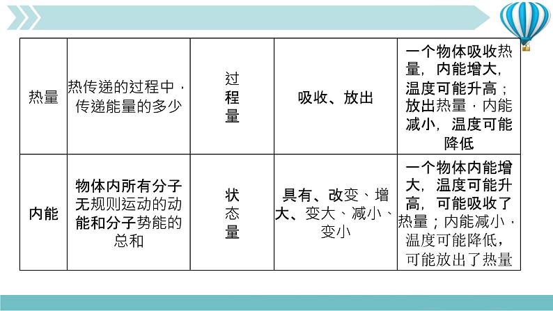 物理九年级上第13章专题一　正确区分温度、热量和内能作业课件第5页