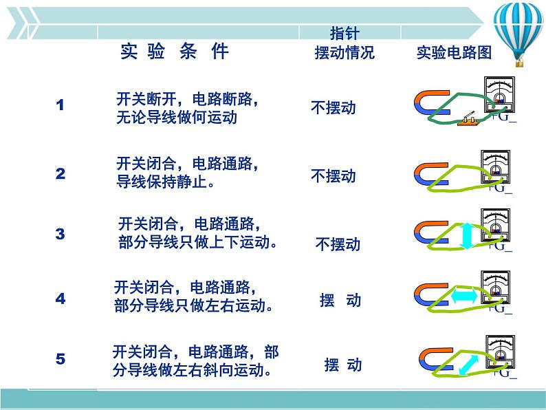 物理九年级下第20章第5节 磁生电 4教学课件第6页