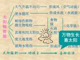 物理九年级下第22章第3节《太阳能》课件3教学课件