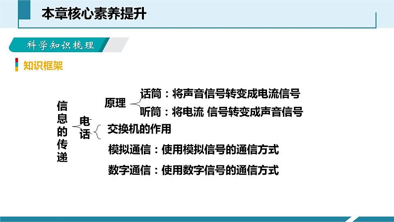 物理九年级下21章--信息的传递-复习课件第3页