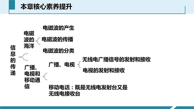 物理九年级下21章--信息的传递-复习课件第4页