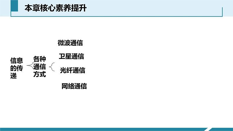 物理九年级下21章--信息的传递-复习课件第5页