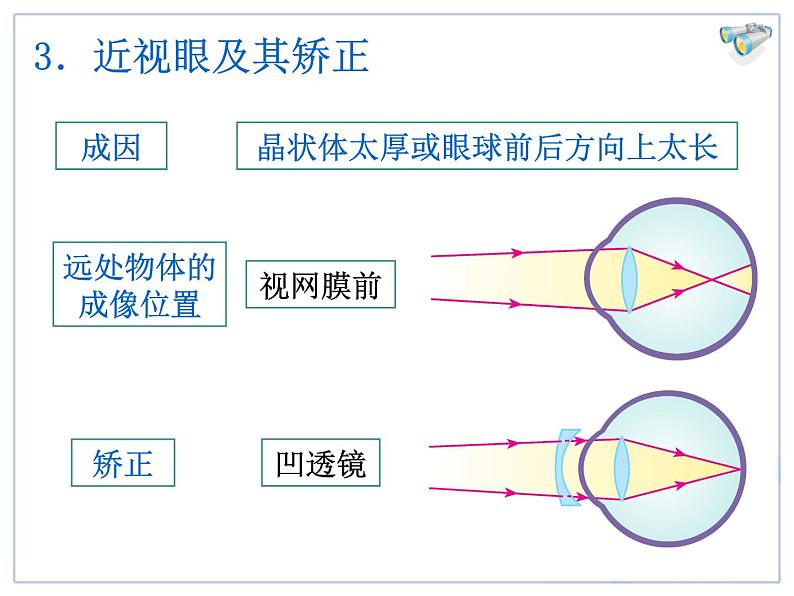 物理八年级上第5章第4节眼睛和眼镜教学课件07