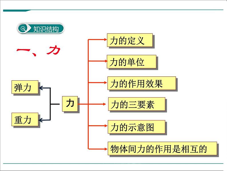 第七章 力小结与复习教学课件第2页