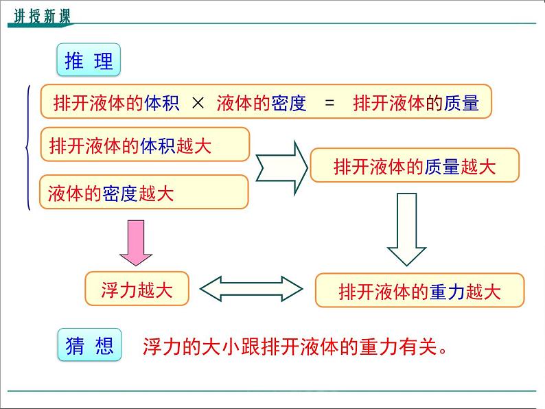 第十章 浮力第2节 阿基米德原理教学课件第6页