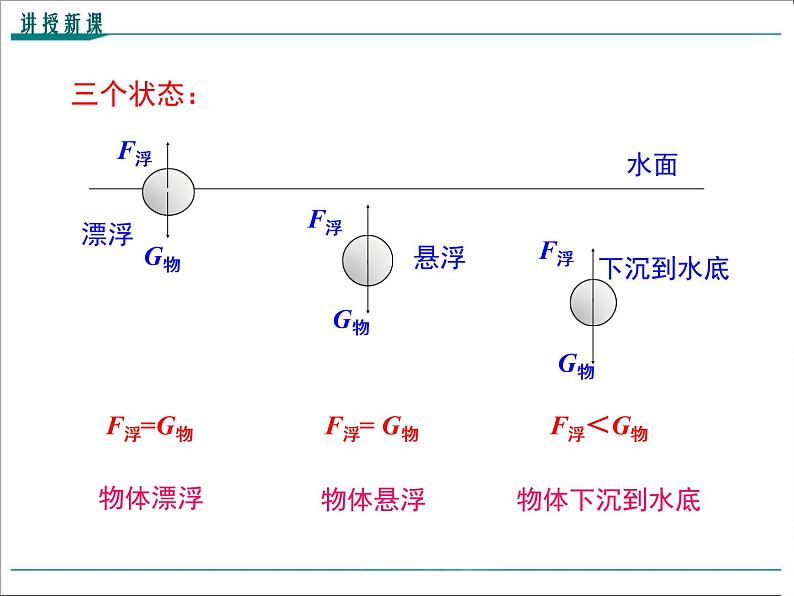 第十章 浮力第3节第1课时 物体的沉浮条件教学课件08